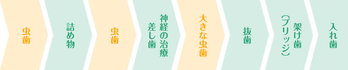 予防歯科 以前の治療